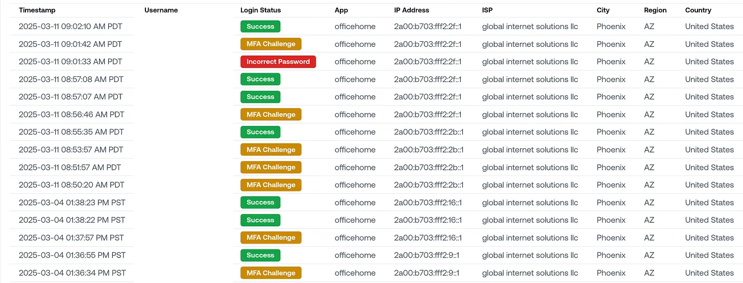 Network and tracking data for the AitM attack, displayed in a dark technical dashboard view.