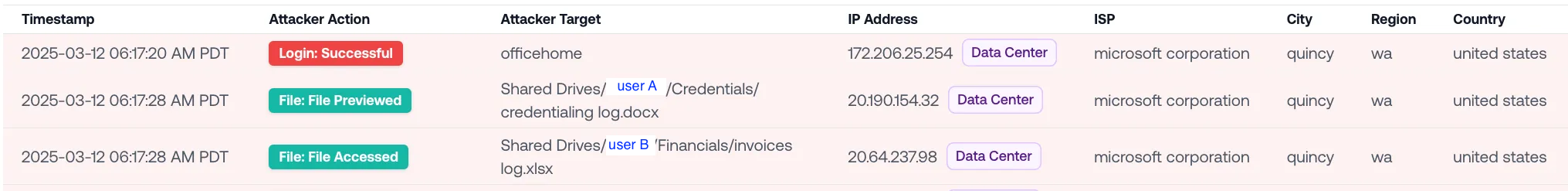 SharePoint access log showing the attacker reaching the Shared Drives folder within 8 seconds of login and pulling credentialing log.docx and invoices log.xlsx.