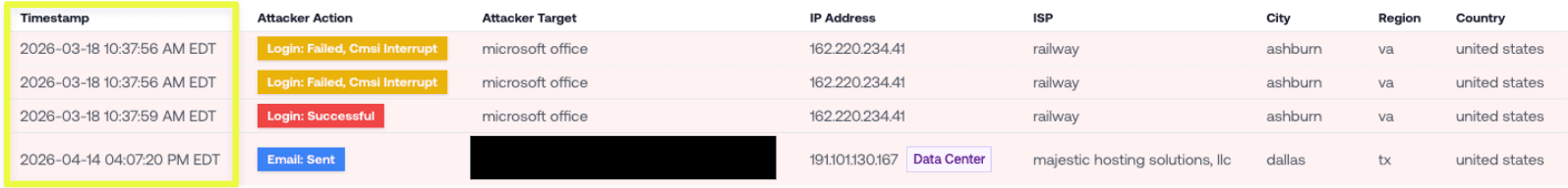 Petra activity log for the tax advisory firm: a device code login succeeds from a Railway IP on March 18, then the session goes quiet — until an Email: Sent operation fires from a Dallas data center 27 days later.