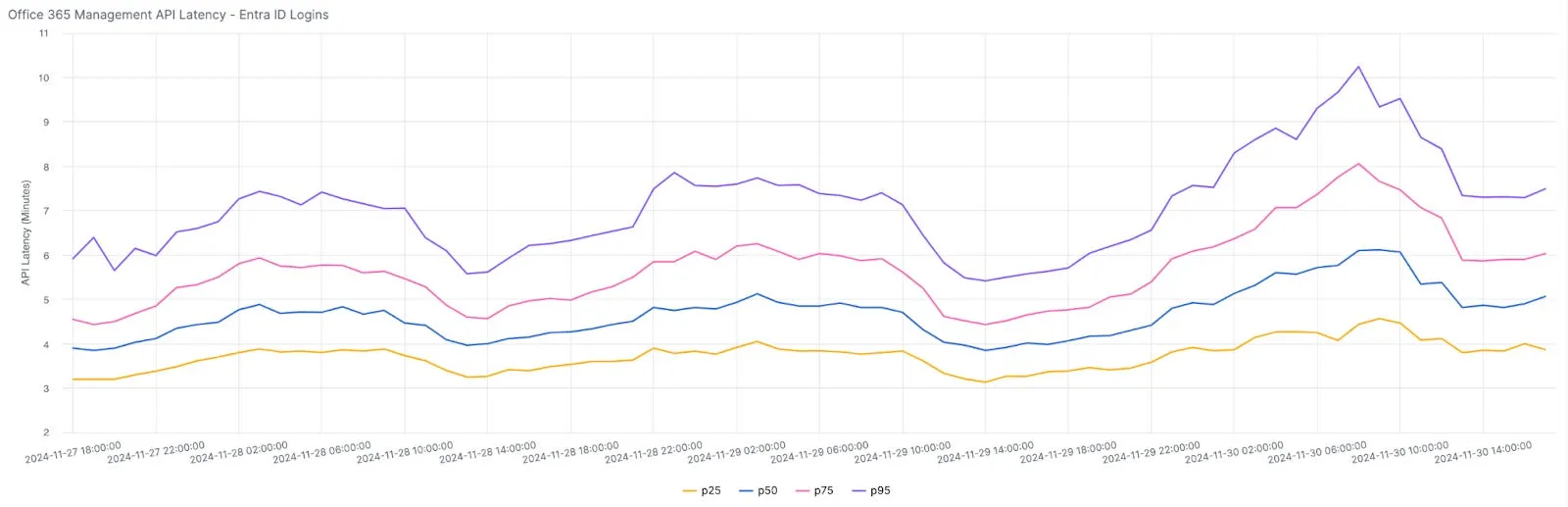 Entra ID login-event latency by hour of day (UTC), p25 through p95 — the tail climbs when Asia and Europe are most active.