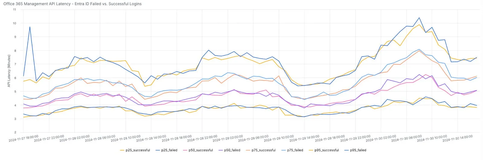 Latency split by outcome: failed and successful Entra ID logins track nearly identical percentile profiles across the day.