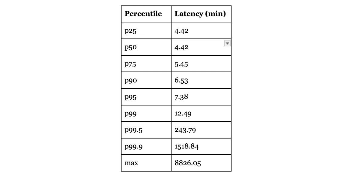 Latency percentiles in minutes: the median sits at 4.42, but p99.5 jumps to ~244 and the maximum observed exceeds 8,800.