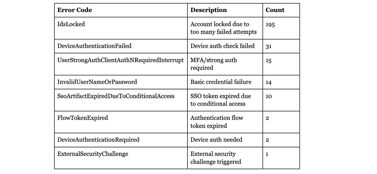 The severely delayed failures broken down by error code: IdsLocked dominates with 195 of the delayed events.