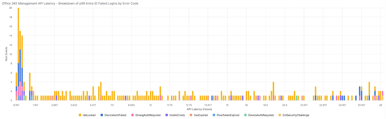p99 failed logins by error code over latency (hours) — IdsLocked lockouts drive the long tail of delayed events.