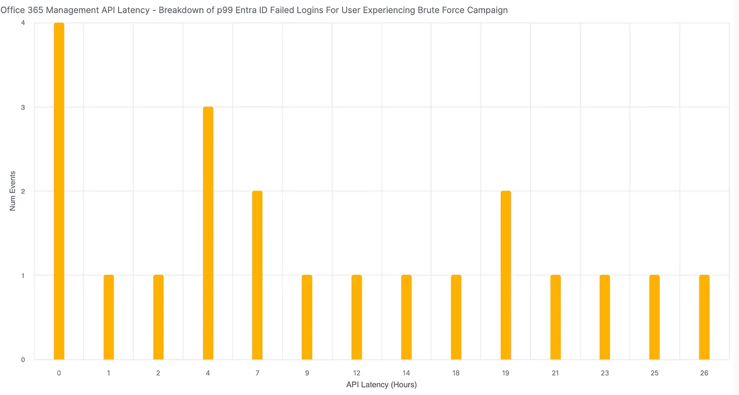 A single targeted user's severely delayed failed logins during a brute-force campaign, clustered at 0-1 hour, ~4 hours, and past 26 hours.