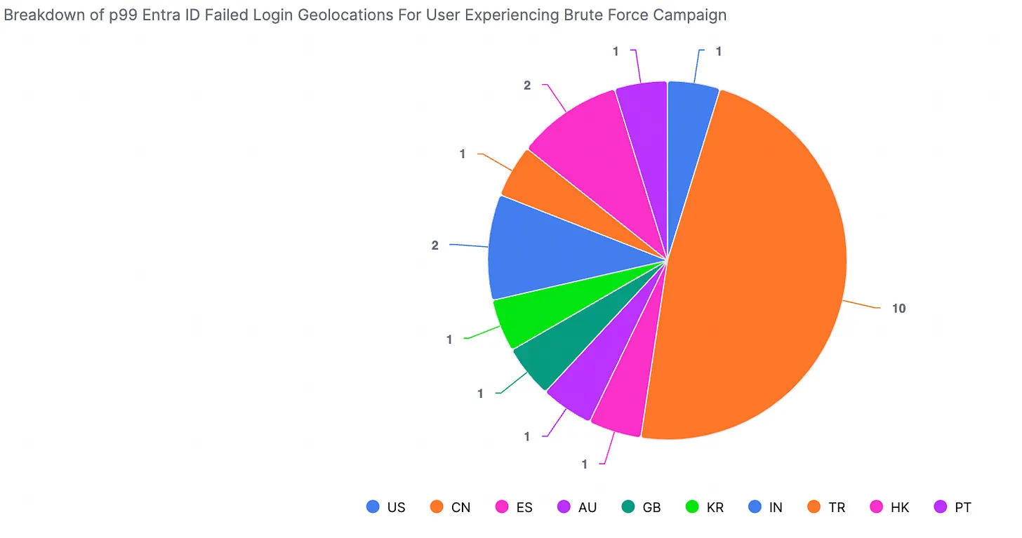 The same user's failed-login geolocations fan out across China, the US, UK, India, and Europe — a distributed brute-force campaign.