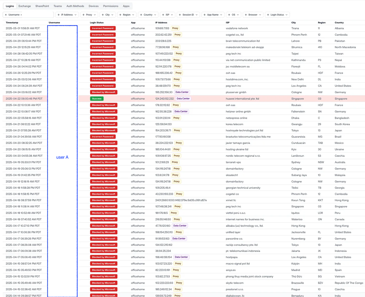 Login attempt data showing a timeline of failed logins against a single user account over a two-week period, sourced from dozens of suspicious IP addresses across different geographic locations, most marked as blocked by Microsoft.