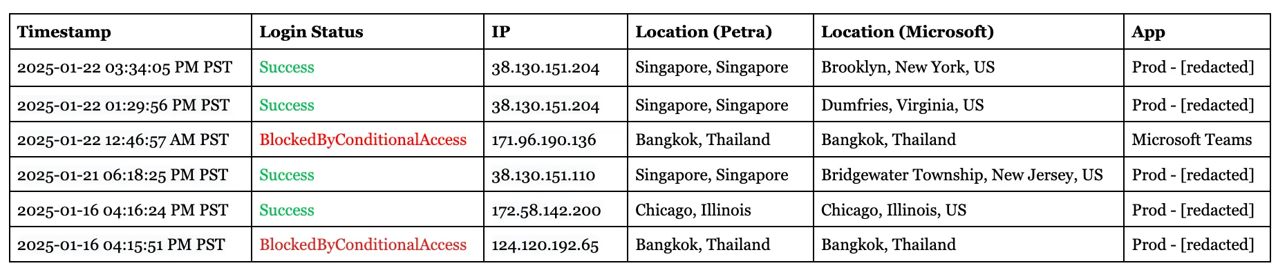Login records showing the authentication attempt details, with Microsoft's geolocation data attached to each entry.