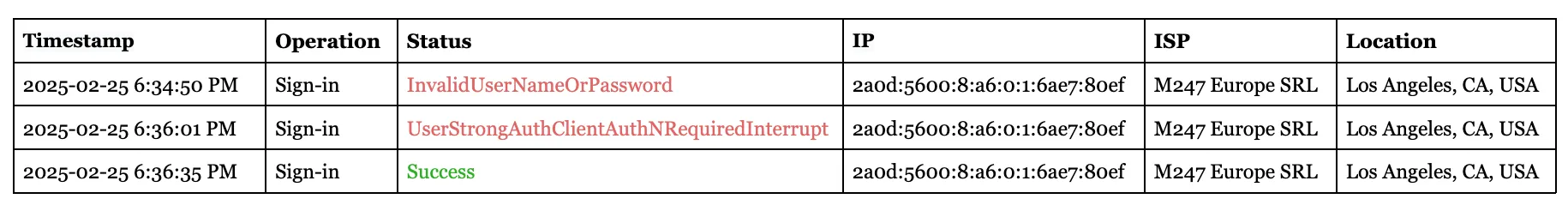 The full timeline only assembled roughly 20 hours later, once the initial failed-password event finally surfaced.