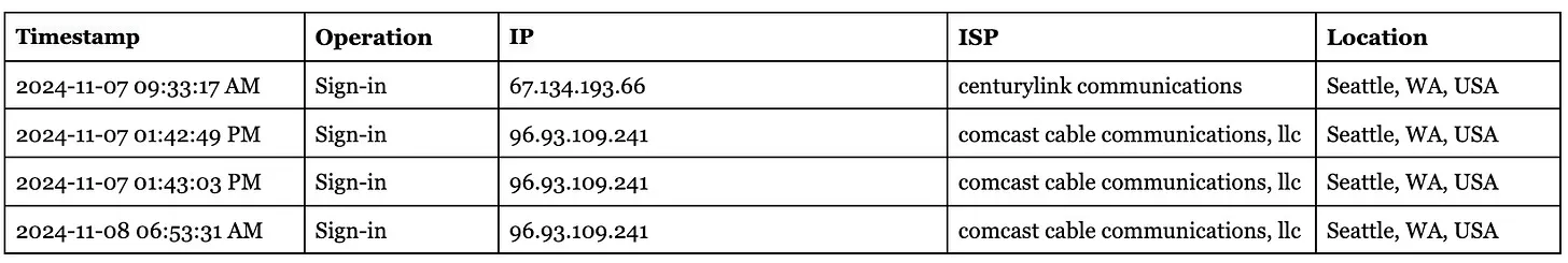 Entra ID logs with no risk flag raised for the access originating from Turkey.