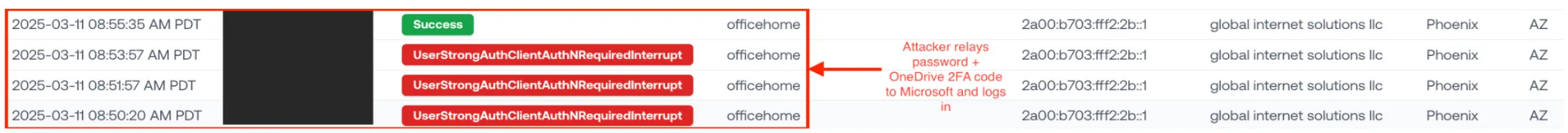 Sign-in log sequence from the Global Internet Solutions LLC datacenter: an MFA interrupt followed by a successful authentication.