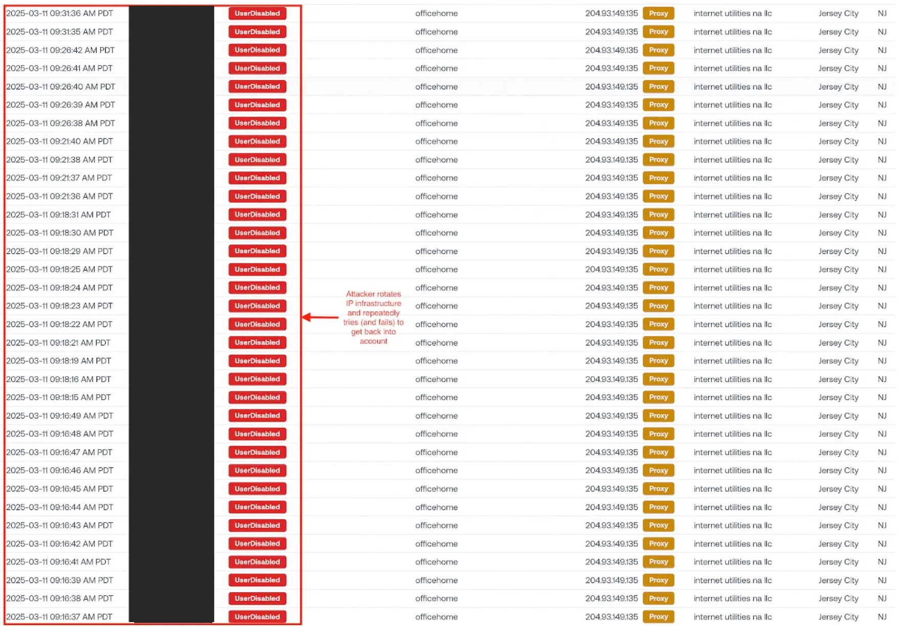 Repeated failed logins from a fresh proxy IP after the initial denial — the signature of an automated AitM toolkit retrying access.