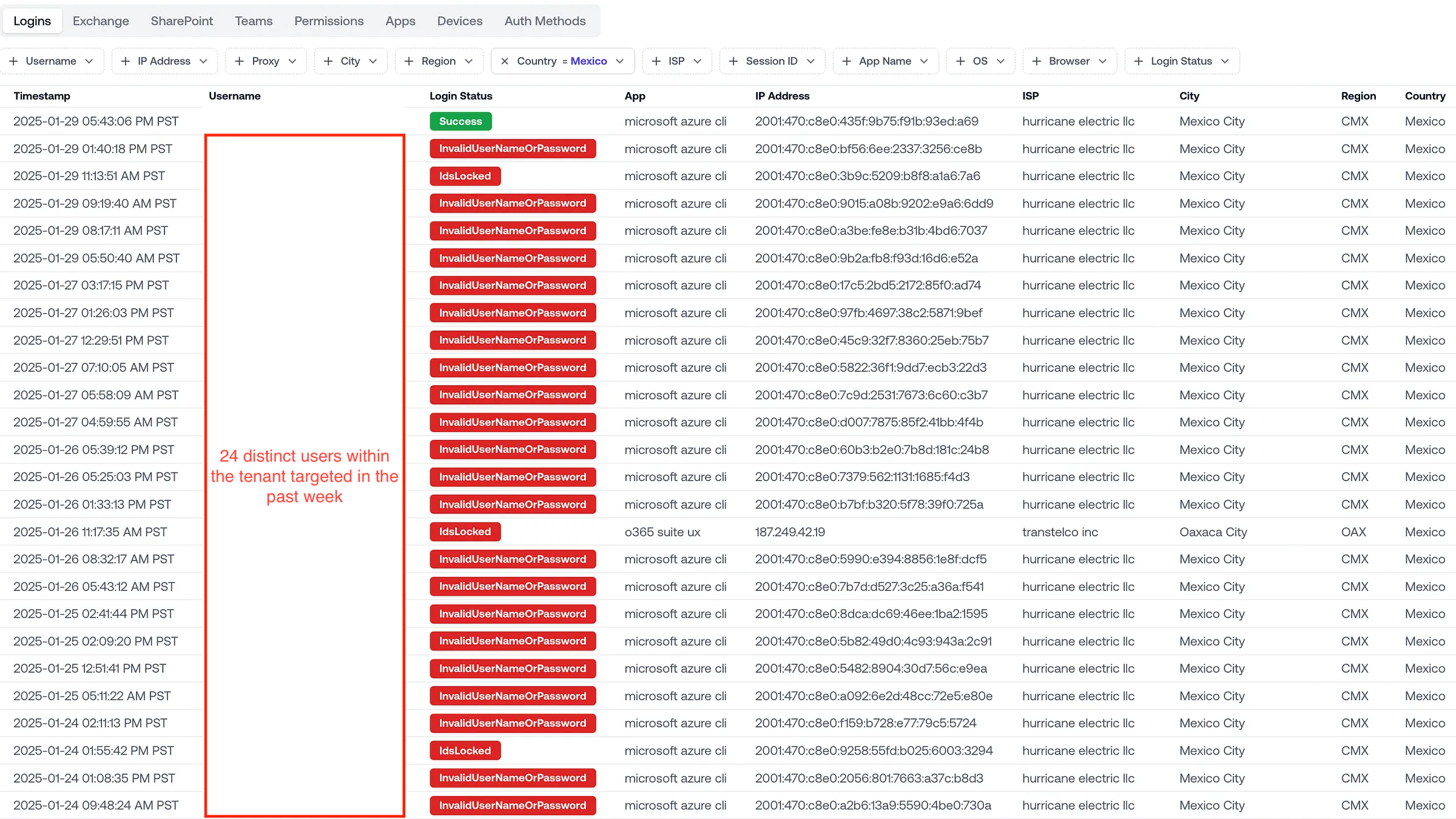Detailed chart showing 24 users targeted across one week, with attempts spread across multiple IP addresses from the 2001:0470:c8e0::/48 range.