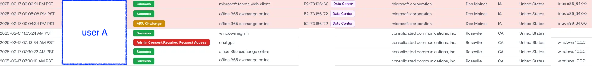 Login timeline for the investigated user, showing a 9 PM login from a Microsoft data center in Des Moines, Iowa on a Linux machine, departing from their usual business-hours Windows logins from Roseville, CA.