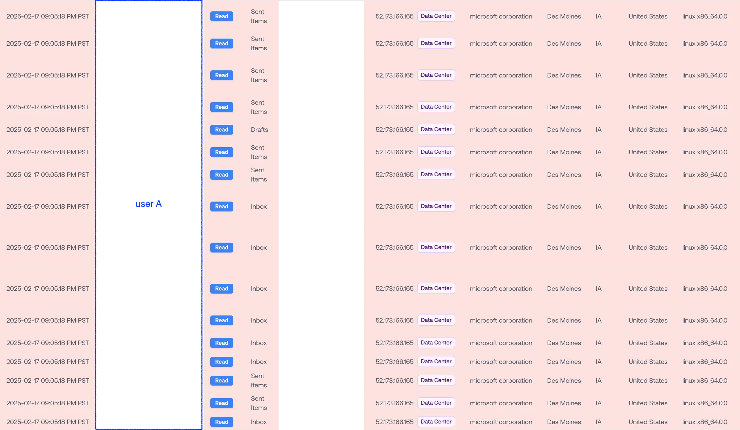 Exchange activity right after the suspicious logins, with subjects hidden, showing a sudden detour to Iowa with back-to-back access to Inbox, Drafts, and Sent Items within one second.